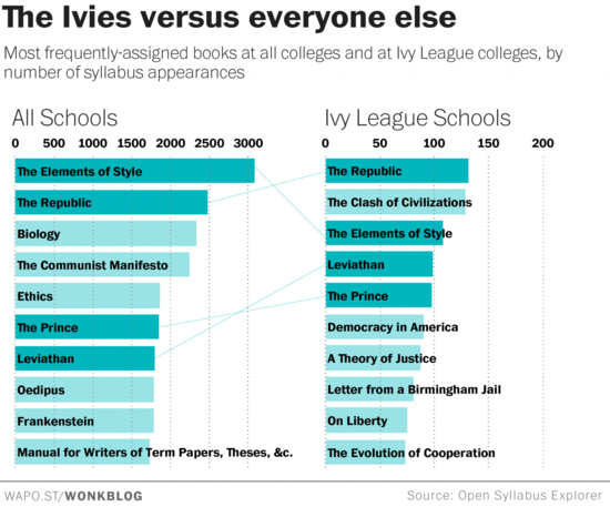 "Le Manifeste du Parti communiste" un des livres les plus populaires dans les universités étasuniennes