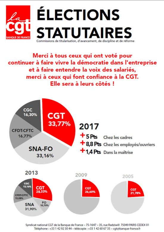 La CGT recule ? Pas à la Banque de France où elle arrive en tête des élections