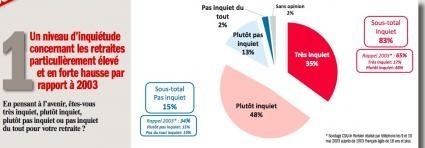 Retraites, sondage exclusif: les Français inquiets et prêts à se mobiliser contre la futur réforme de Hollande Retraites, sondage exclusif: les Français inquiets et prêts à se mobiliser contre la futur réforme de Hollande