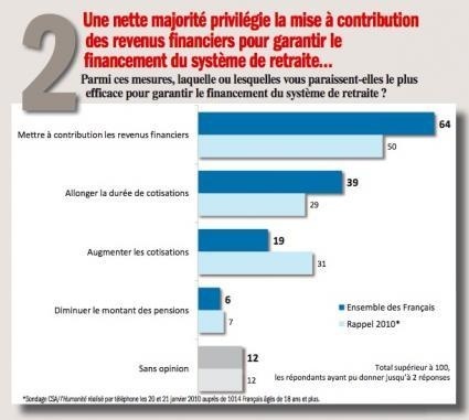 Retraites, sondage exclusif: les Français inquiets et prêts à se mobiliser contre la futur réforme de Hollande