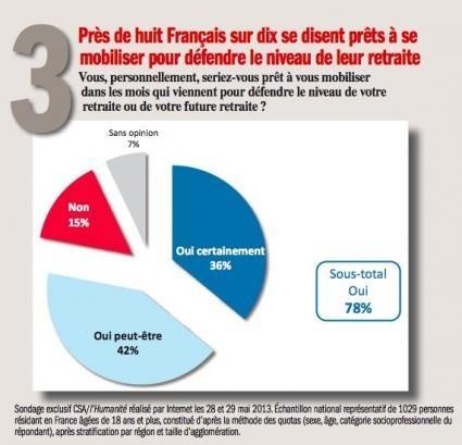 Retraites, sondage exclusif: les Français inquiets et prêts à se mobiliser contre la futur réforme de Hollande