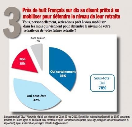 Retraites, sondage exclusif: les Français inquiets et prêts à se mobiliser contre la futur réforme de Hollande Retraites, sondage exclusif: les Français inquiets et prêts à se mobiliser contre la futur réforme de Hollande