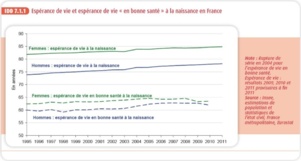 Marisol Touraine (PS): «Quand on vit plus longtemps, on peut travailler plus longtemps» ou comment mépriser ceux dont l’EVSI est réduite par les conditions de travail précaire