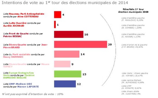 Montreuil : 29% pour Jean Pierre Brard (app-PCF) suivi de Patrice Bessac (PCF) avec 16% (sondage)
