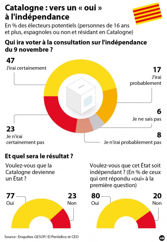 Catalogne : "les héritiers du francisme ne pourrons pas empêcher le vote du 9 novembre" Catalogne : "les héritiers du francisme ne pourrons pas empêcher le vote du 9 novembre"