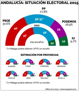 Elections régionales anticipées en Andalousie le 22 mars, le test regardé par toute l'Espagne