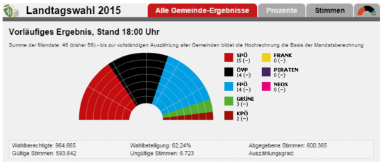 Les communistes (KPÖ) réélus lors des élections régionales en Styrie (Autriche)