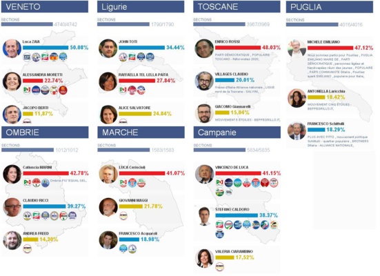 Pas d'effet "SYRIZA" ou "Podemos" lors des élections régionales en Italie