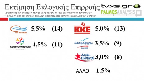 Grèce : Que disent les derniers sondages ?