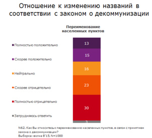 Les ukrainiens opposés à la "décommunisation" des villes Les ukrainiens opposés à la "décommunisation" des villes