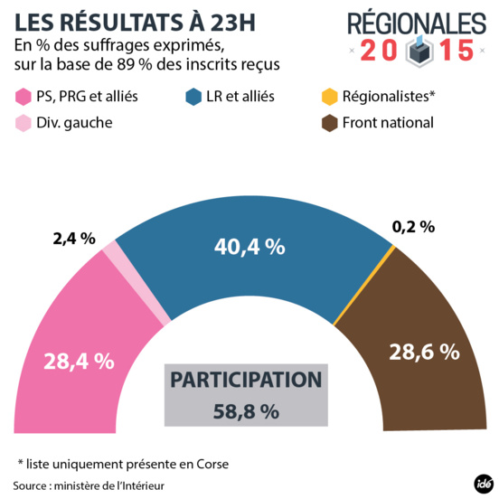 Ces élections régionales ont un goût de cendres [réflexions personnelles]