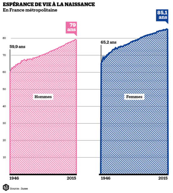 L'espérance de vie baisse pour la première fois depuis 1969 L'espérance de vie baisse pour la première fois depuis 1969