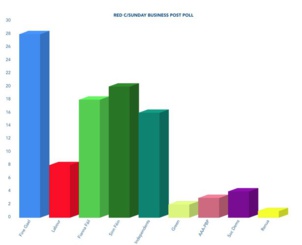 Le Sinn Féin grand vainqueur des sondages