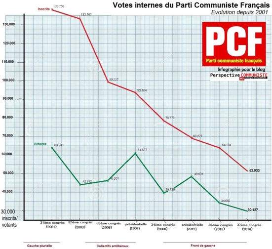 37ème congrès du PCF : Et si rien ne changeait ? 37ème congrès du PCF : Et si rien ne changeait ?