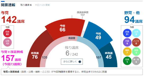 Les communistes japonais (JCP) progressent à la Chambre des conseillers