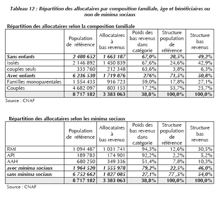 Carte de France de la pauvreté