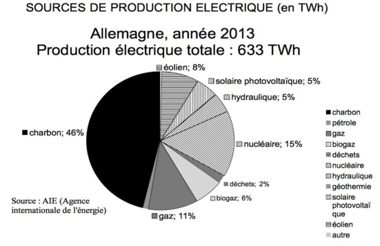 Pollution atmosphérique en Ile de France et la question du nucléaire