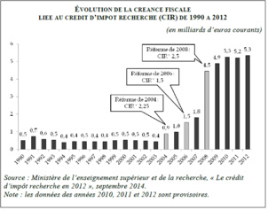 Bilan Hollande : le scandale du Crédit d’impôt recherche Bilan Hollande : le scandale du Crédit d’impôt recherche