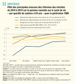 La DREES livre un rapport inquiétant sur l'impact des réformes des retraites menées entre 2010 et 2015 La DREES livre un rapport inquiétant sur l'impact des réformes des retraites menées entre 2010 et 2015