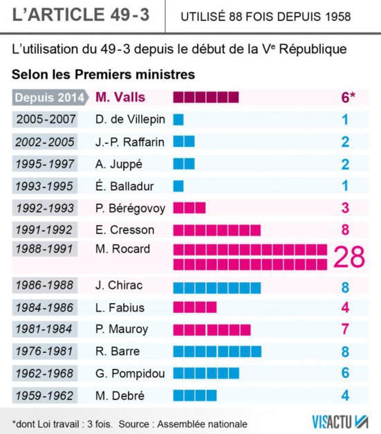 Manuel Valls veut supprimer le 49-3... après l’avoir utilisé 6 fois