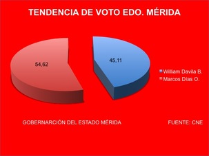 Macos Diaz Orellana, nouveau gouverneur de Mérida: "Nous sommes prêts a consolider le socialisme" Macos Diaz Orellana, nouveau gouverneur de Mérida: "Nous sommes prêts a consolider le socialisme"