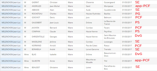 25 maires PCF parmi les 87 premiers signataires de Jean-Luc Mélenchon