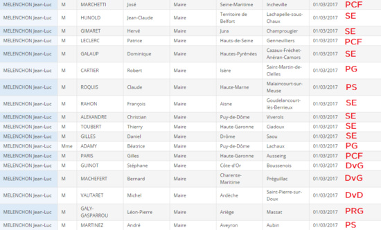 25 maires PCF parmi les 87 premiers signataires de Jean-Luc Mélenchon