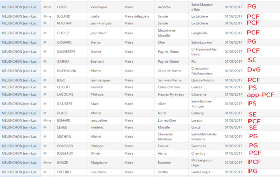 25 maires PCF parmi les 87 premiers signataires de Jean-Luc Mélenchon
