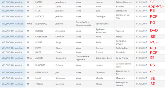 25 maires PCF parmi les 87 premiers signataires de Jean-Luc Mélenchon