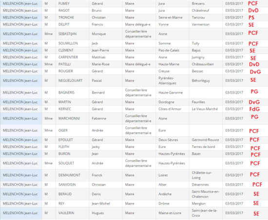 49 nouvelles signatures (dont 19 du PCF) pour Jean-Luc Mélenchon