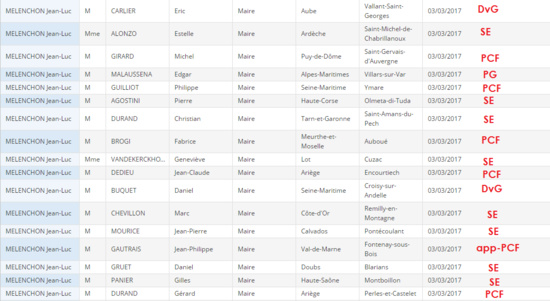 49 nouvelles signatures (dont 19 du PCF) pour Jean-Luc Mélenchon