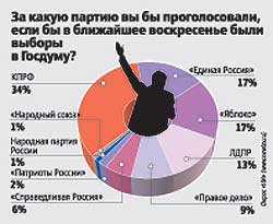 La crise en Russie redonne du poids aux communistes