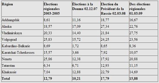 Election régionale en Russie