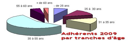 Syndicalisme: 16.133 adhésions nouvelles à la CGT