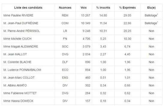 Jean Paul Dufregne (PCF) second dans la 1ère circonscription de l'Allier