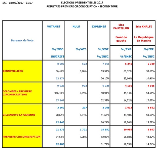 Elsa Faucillon (PCF) élue députée de la 1ère circonscription des Hauts-de-Seine