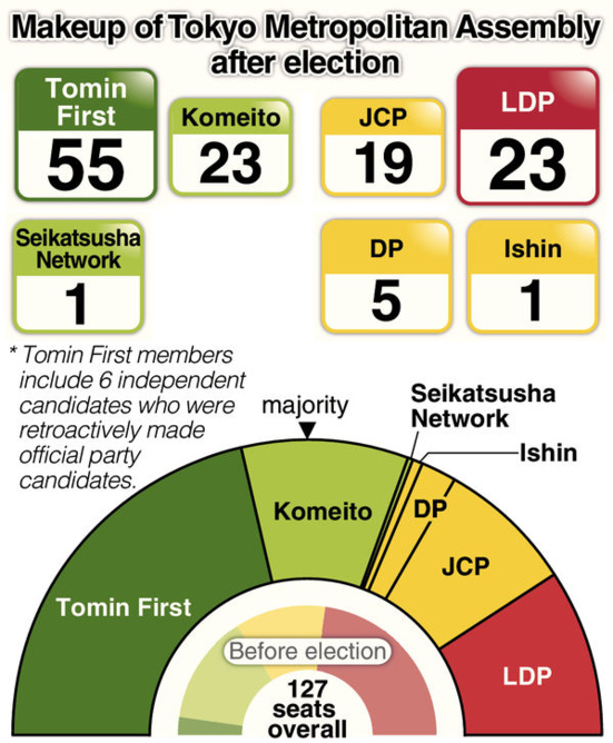 Percée des communistes japonais (JCP) à l'Assemblée Métropolitaine de Tokyo