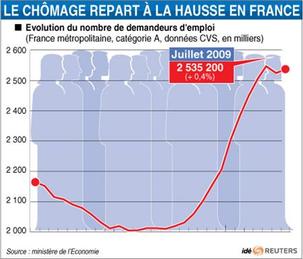 Tout va très bien en France, la preuve le chômage repart à la hausse !
