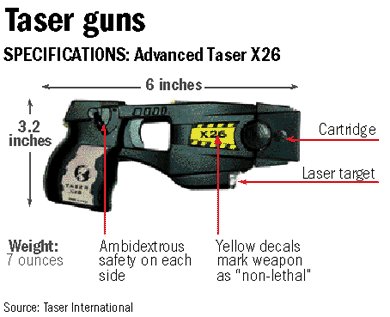 Le PCF se félicite de l’interdiction du Taser aux polices municipales