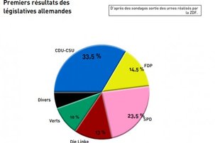 Allemagne : La CDU/CSU de Merkel gagne sur font de percée de Die Linke Allemagne : La CDU/CSU de Merkel gagne sur font de percée de Die Linke