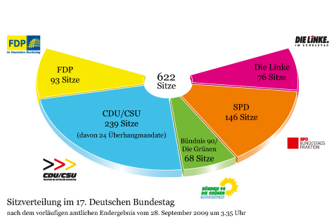 Die Linke recueille 11.9% des voix et 76 sièges au Bundestag