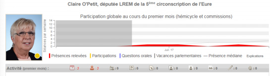 Claire O’Petit (LREM) cette députée qui ne vaut pas 5€