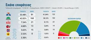 Grèce : Raz de marée du PASOK , le KKE recueille 7.54% des voix