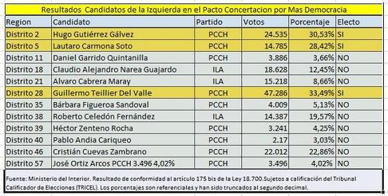 Chili : Absents depuis le coup d'état de Pinochet, les communistes sont de retour à l'Assemblée