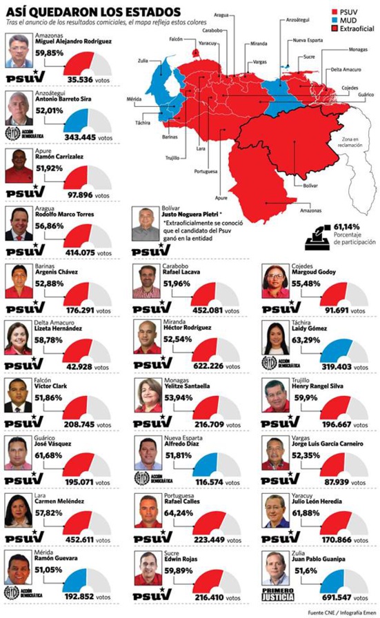 Venezeula : Victoire du PSUV aux élections des gouverneurs
