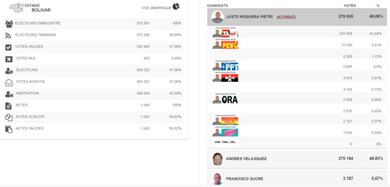 Venezuela : Le PSUV remporte un 18ème gouverneur, celui de l'Etat de Bolivar