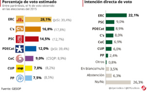 En cas de dissolution du parlement catalan, les indépendantistes remporteraient les élections En cas de dissolution du parlement catalan, les indépendantistes remporteraient les élections
