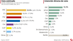 A un mois des élections, les indépendantistes catalans remporteraient le scrutin convoqué par Madrid A un mois des élections, les indépendantistes catalans remporteraient le scrutin convoqué par Madrid