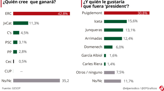 A un mois des élections, les indépendantistes catalans remporteraient le scrutin convoqué par Madrid