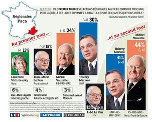 Régionales : poussée du Front de Gauche en région PACA Régionales : poussée du Front de Gauche en région PACA